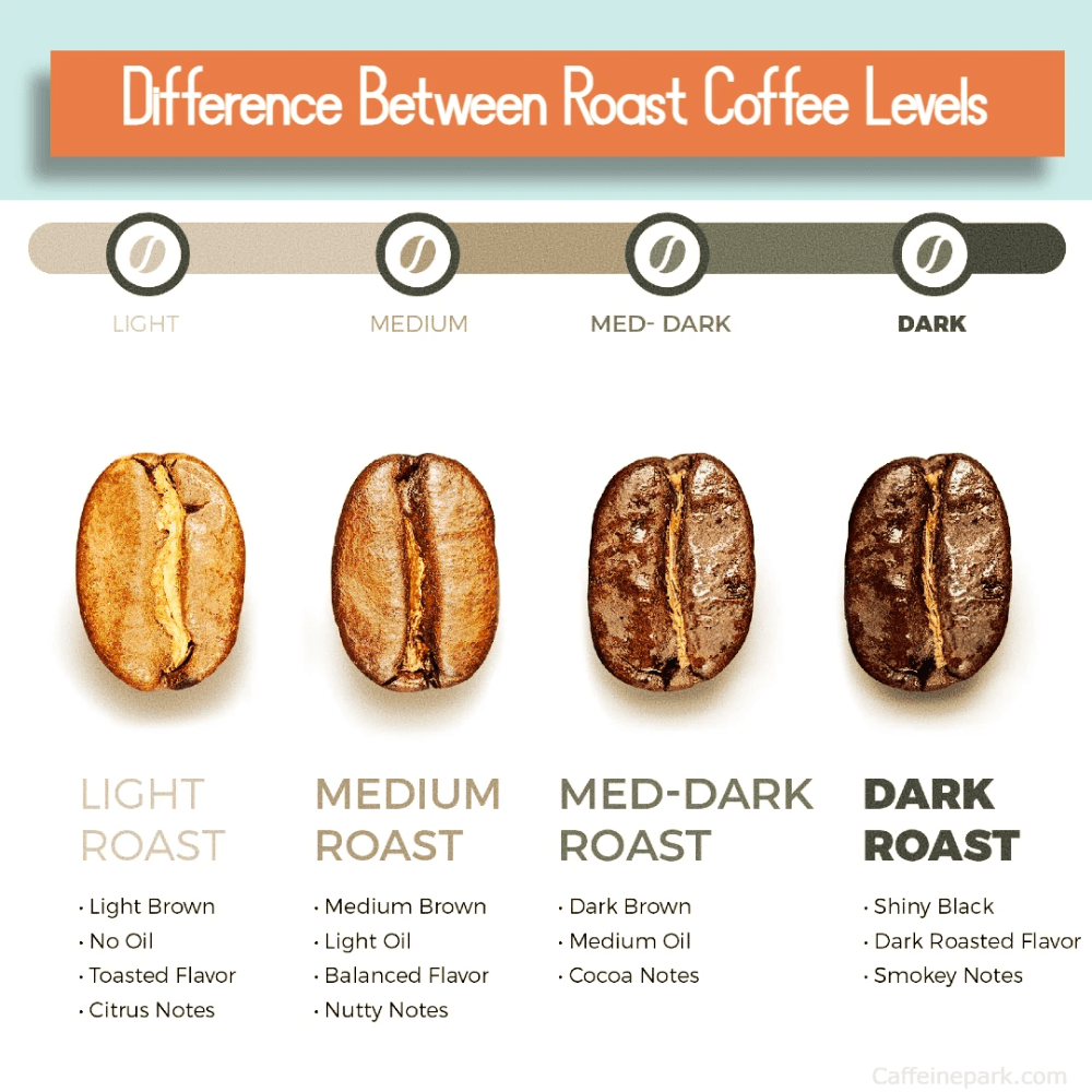difference between roast coffee levels